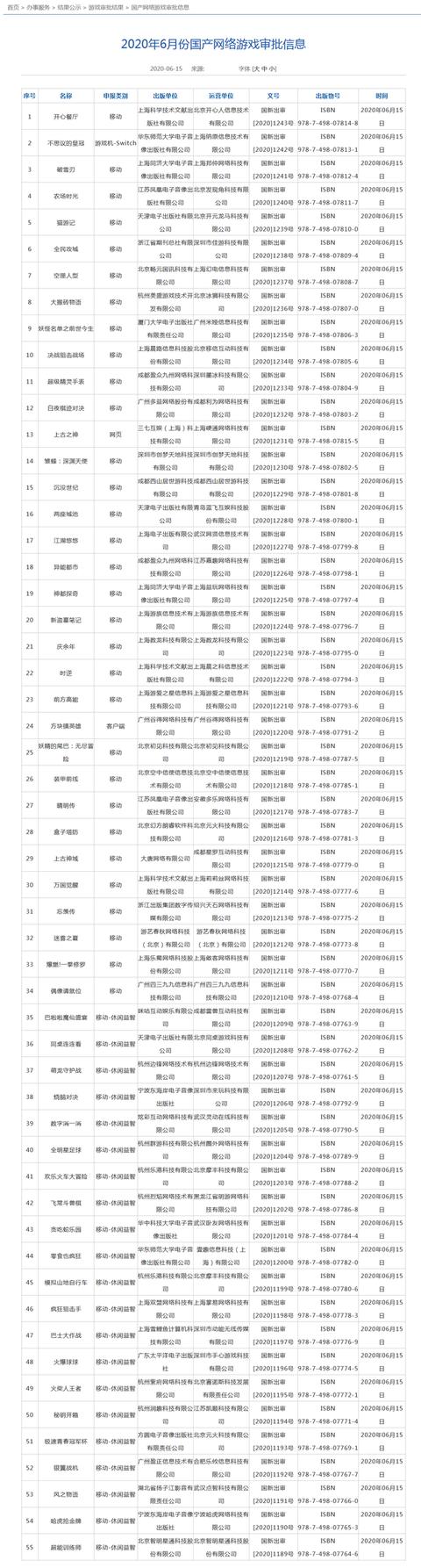 【6月首批国产游戏版号下发：共55款获批，腾讯B站在列】