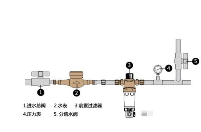 前置过滤器到底有何作用？为什么有的物业禁止安装，你了解吗？