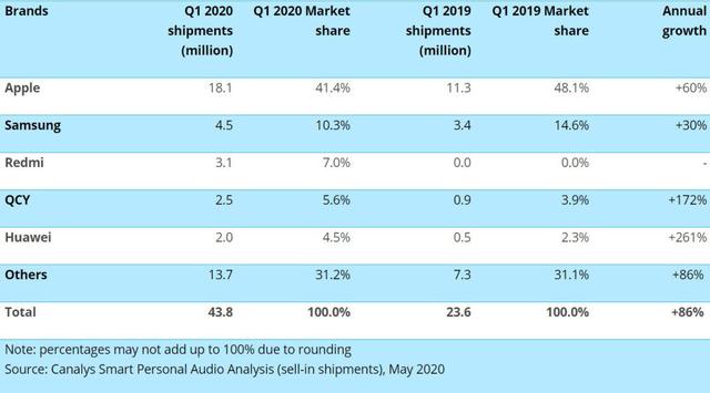 TWS耳机全年出货有望破2亿，苹果继续独领风骚