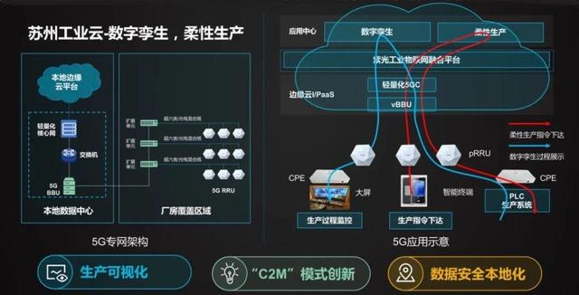 5G 2B商业成功，关键在云网融合的边缘