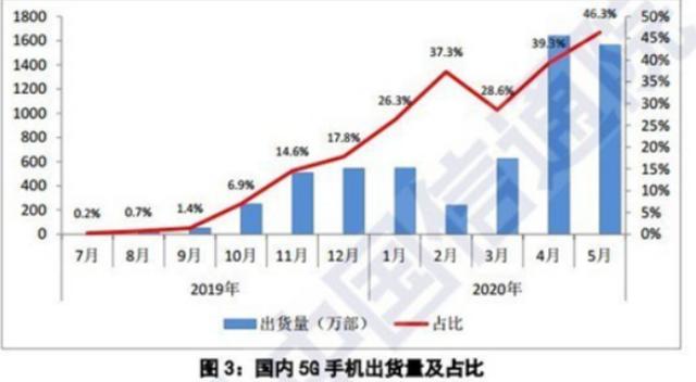 5G用户书激增，三大网络服务商价格战打响，你是否还执著4G？
