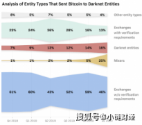随着比特币交易变得越来越严格，暗网又将目光投向了比特币混合器