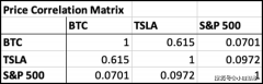 特斯拉（Tesla）和比特币的共同点多到超乎你想象