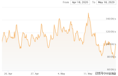 比特币矿工即将迎来奖励减半后的首次困难调整