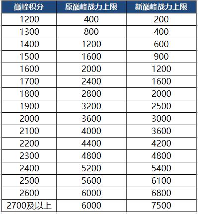 王者荣耀巅峰赛肝帝模式,辅助玩家毫无出路,积分前1000免费拿电玩