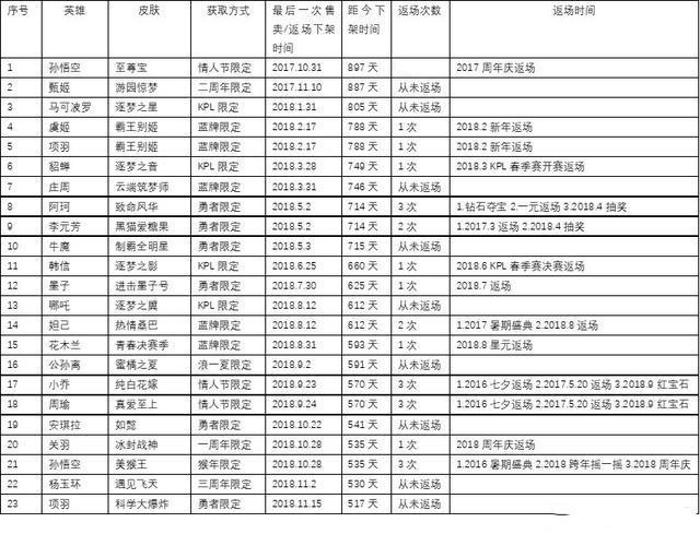 王者荣耀皮肤知识,特工魅影没上过碎片商店,云端蜜橘只能周年返场