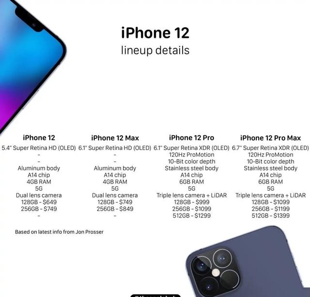 iPhone 12系列集体曝光，从小杯到超大杯！