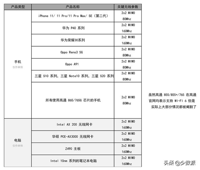 WiFi 6 硬核科普：真能让你网速翻倍？