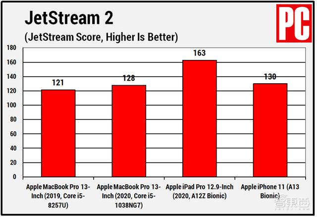 多款苹果芯片实测对比！自研芯片能有多强？