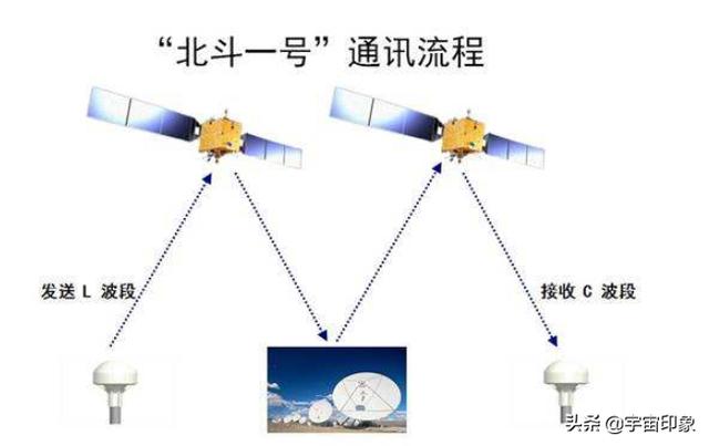 详解北斗导航系统三大领先科技：每300万年误差仅为1秒