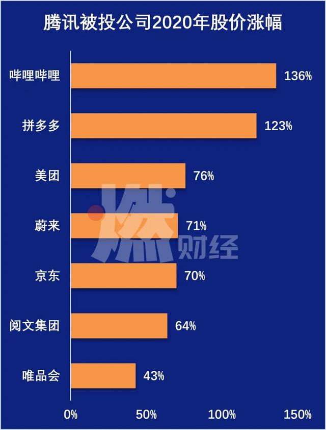 腾讯的“小弟”长大了