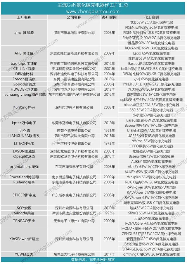 氮化镓快充市场爆发：24家大型代工厂纷纷量产出货