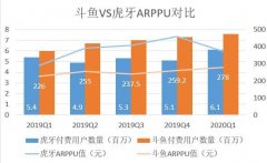 虎牙与斗鱼活跃度差距原因：平台深度与流量优先的偏向