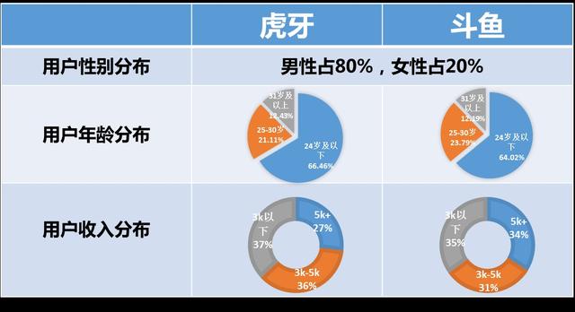 虎牙与斗鱼活跃度差距原因：平台深度与流量优先的偏向