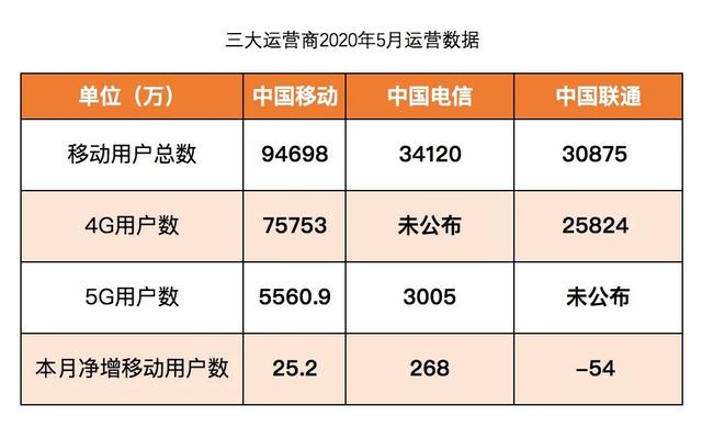 全国5G用户数破亿 中国电信增幅一骑绝尘