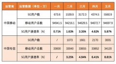 全国5G用户数破亿 中国电信增幅一骑绝尘