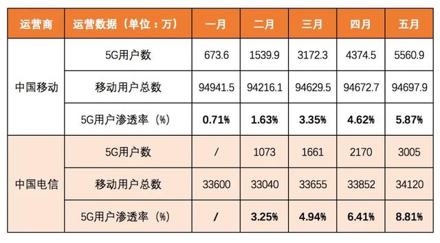 全国5G用户数破亿 中国电信增幅一骑绝尘