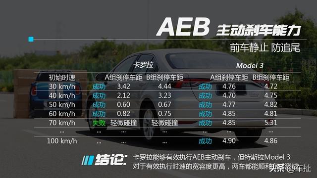 卡罗拉自动驾驶挑战特斯拉Model3 竟然能赢