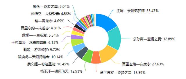 王者荣耀：五周年返场模拟上线，蜜橘呼声最高，世冠新皮锁定李信