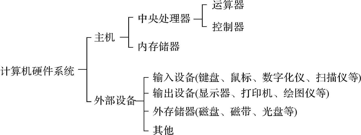 计算机硬件系统主要由五个部分组成