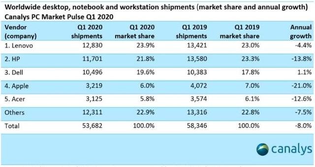 回应与苹果Mac的“分手”，Intel和Arm的PC生态之争进入白热化