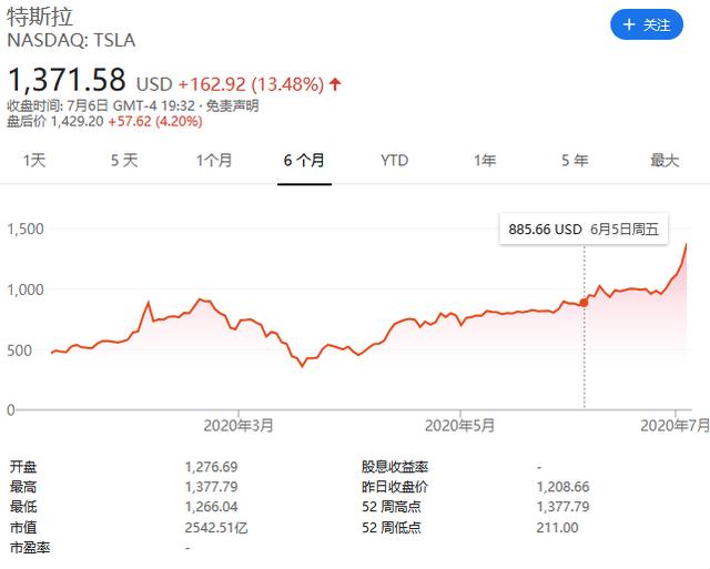 特斯拉收涨逾13%再创历史新高 ；NASA好奇号探测器将穿越火星