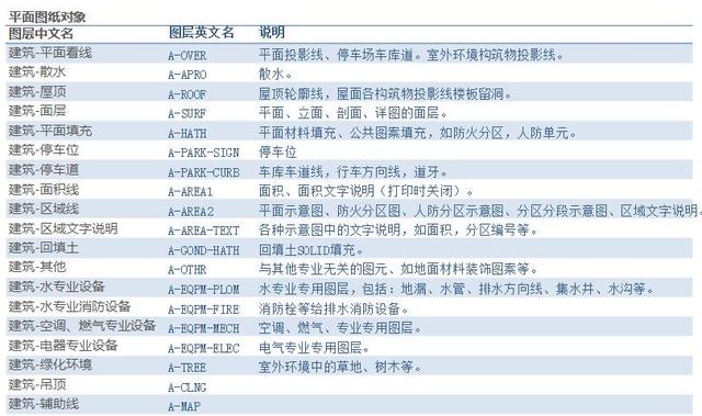 三天学会CAD制图技巧，入门到精通，学会后你就逆天了