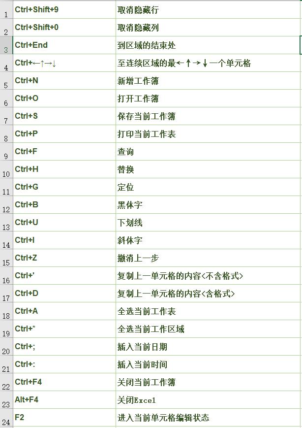 只有Ctrl+C的表格是没有灵魂的，120个快捷组合键轻松玩转office