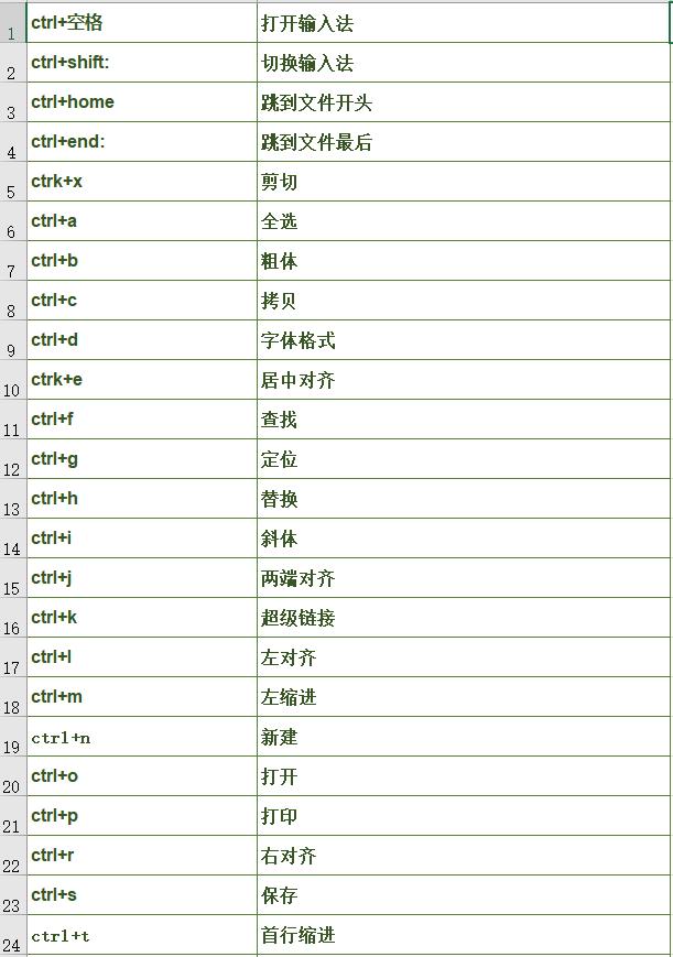 只有Ctrl+C的表格是没有灵魂的，120个快捷组合键轻松玩转office