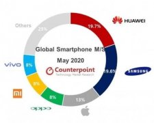 全球手机排名正式出炉：华为第一、苹果第三、最大亮点诞生