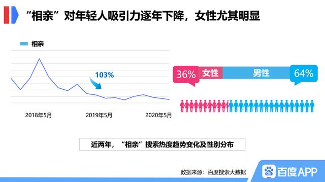 百度搜索大数据：相亲热度连年走低，对女性缺乏吸引力