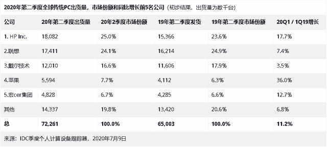 前所未见！全球PC市场第2季度出货量猛增：苹果增幅第一