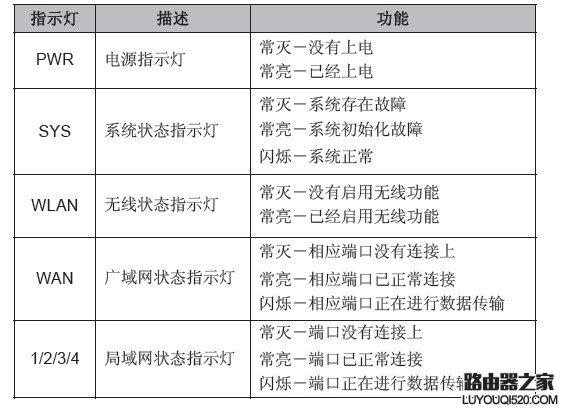 路由器的指示灯一般代表什么意思，各个灯有什么含义