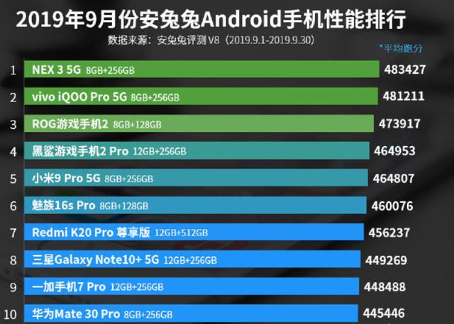 最强安卓机名单公布，看到华为和vivo的排名，我有点想笑