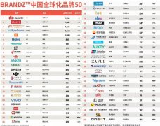 华为和联想领衔，多家消费电子企业闯进全球化品牌50强，魅族亮眼