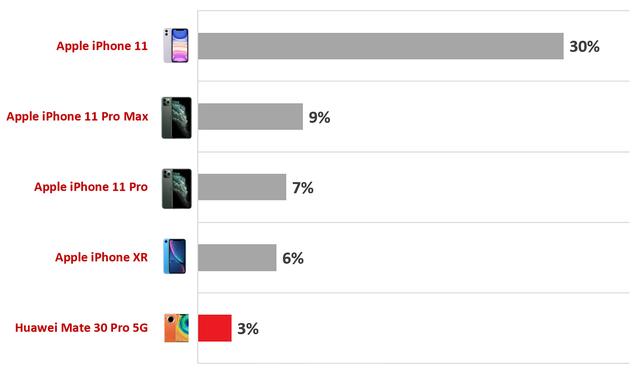 全球最畅销高端手机排名，苹果占有率惊人，华为再次挤掉三星