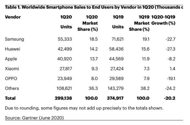 2020年Q1季度全球手机出货数据，华为暴跌仍第二，小米唯一增长