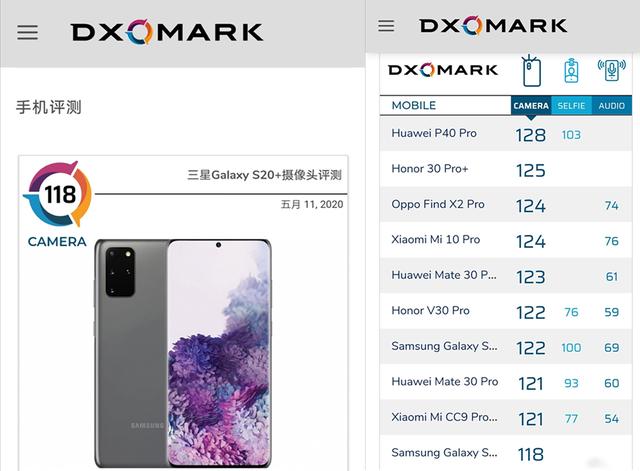 颜面尽失，DXOMARK公布三星Galaxy S20+相机得分，比华为差远了