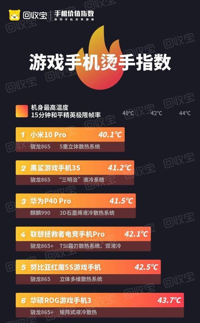 小米又该骄傲了！手机“烫手”指数排行，小米10Pro散热效果最好
