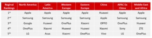 华为、小米OV在掐架，另一国产品牌低调崛起，占领海外高端市场