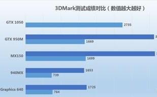 轻薄本中的显卡忽悠了不少人
