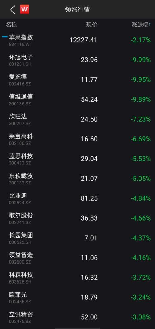 华为概念大涨 苹果概念跳水！两则消息需关注