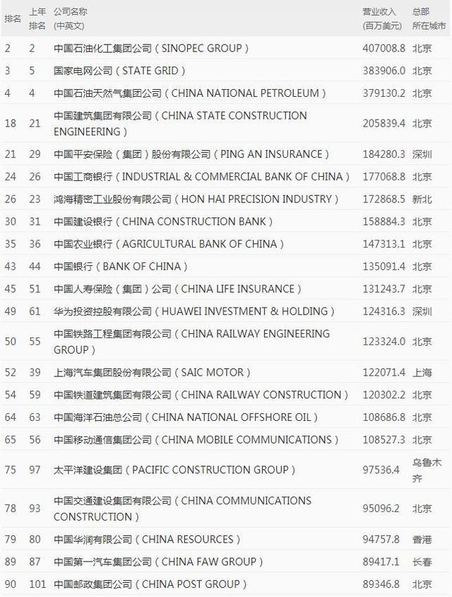 2020年世界500强出炉，中国首度超越美国，却暴露出两大问题