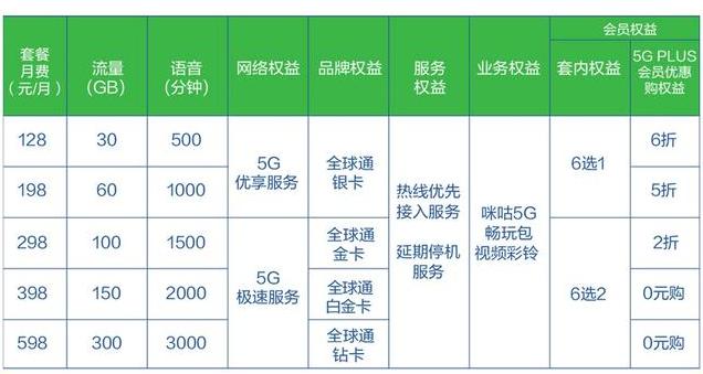5G：再见！电信董事长正式宣布，三大运营商5G套餐不打价格战