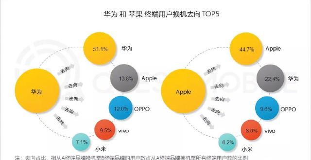 iPhone不香了？果粉换机更愿意选择华为，小米只排第5