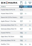 更强5G芯片+软件算法！华为Mate30 Pro 5G霸榜DxOMark
