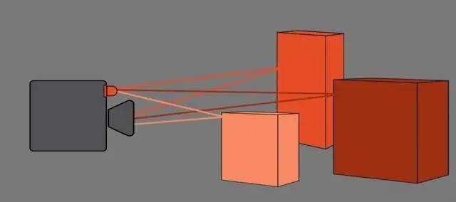 TOF镜头到底有什么用?真的只是一个200万像素的摄像头吗?