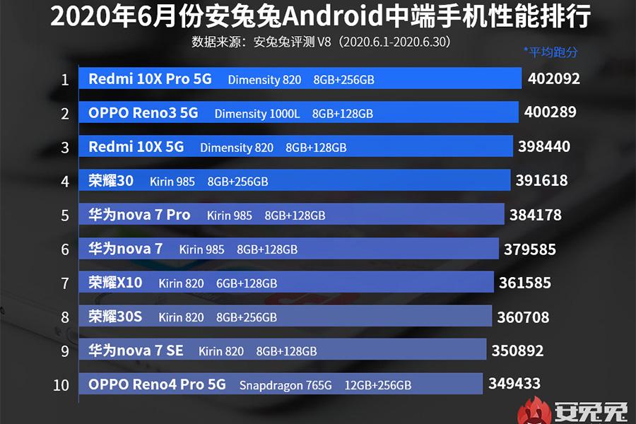 MTK如日中天，最早的天玑1000L手机如今啥状况？价格依然有点贵