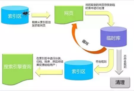 深度解析搜索引擎爬虫的工作原理 「站长必看」