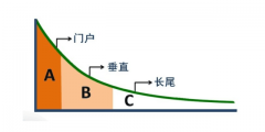 长尾理论+三步操作=10几万阅读+流量精准